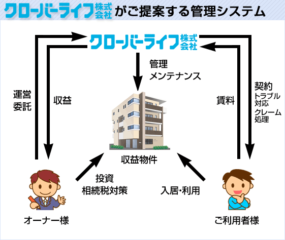 横浜住宅ナビがご提案する管理システム
